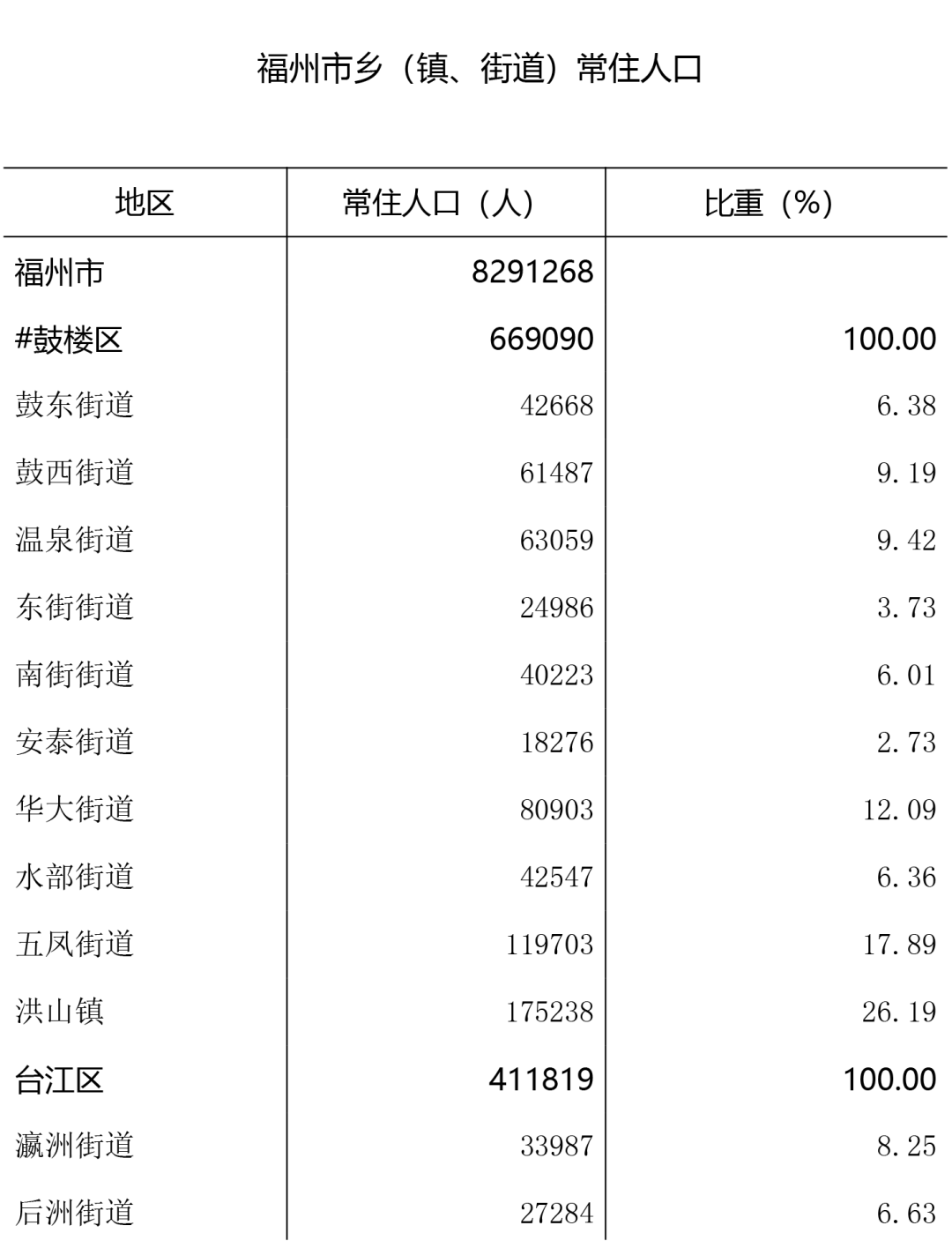 福州市区人口图片