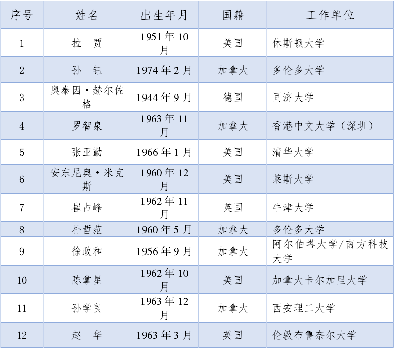 新闻来源:世界晋商网综合中国科学院学部工作局,第一财经等