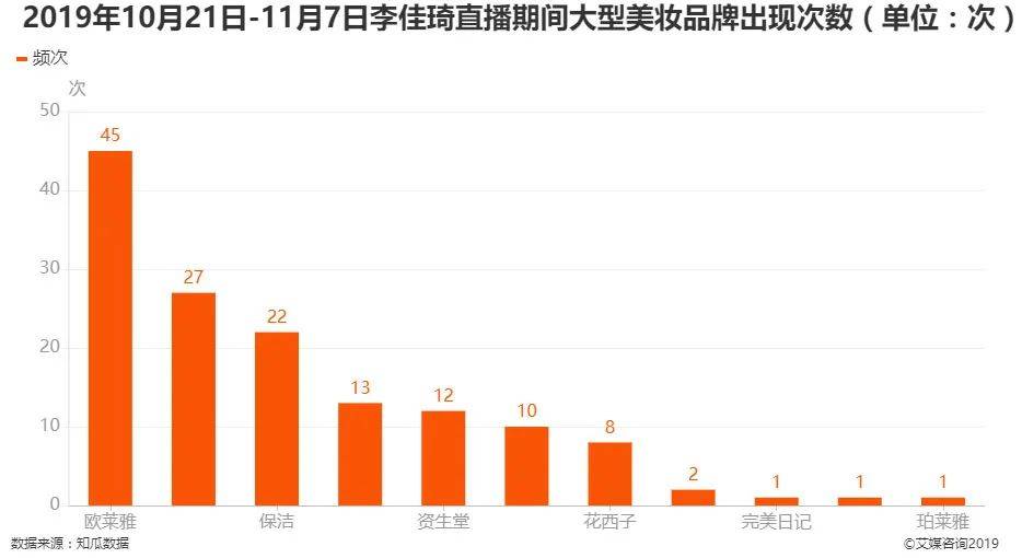 品牌为一笔171.3元的差价，李佳琦、薇娅联手“硬刚”欧莱雅