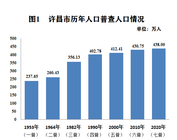 数说十三五图表新成就之十八许昌市人口总体稳定增长城镇化率持续提高