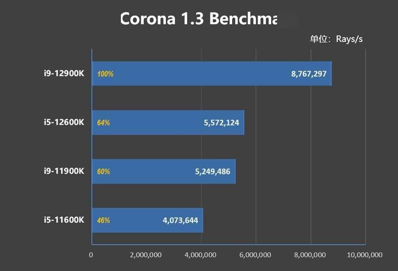 不只是顶级游戏处理器！12代酷睿生产力测试：能效核心显神威