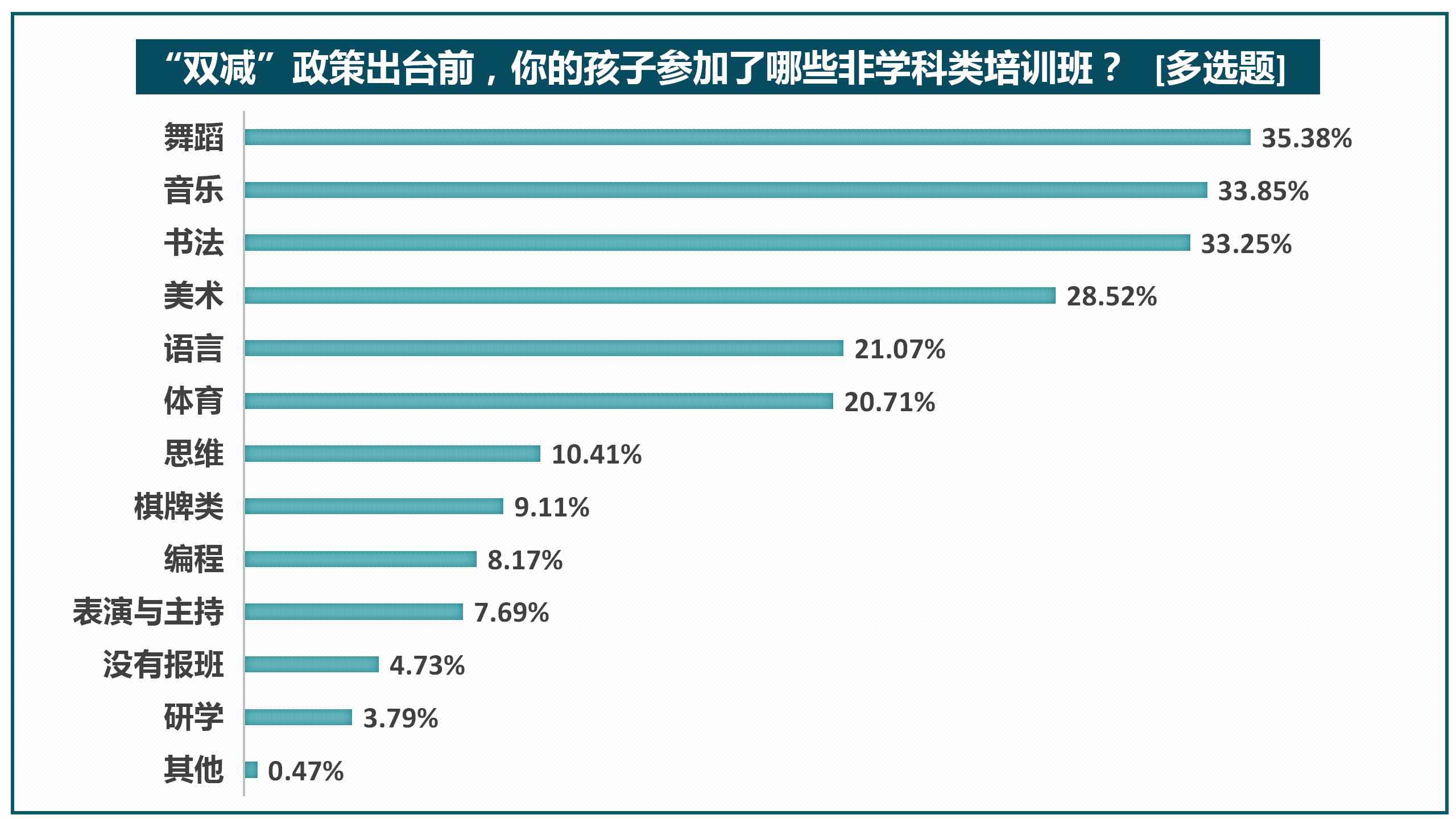 教育|“双减”后八成受访家长给孩子报兴趣班，师资水平受关注