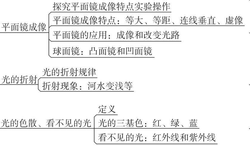 光現象物態變化聲現象機械運動初中物理最全思維導圖