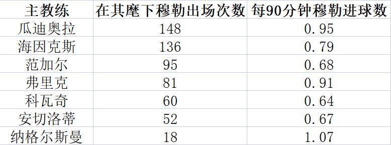 穆勒|拜仁历任主帅麾下穆勒进球效率：纳帅瓜帅时期前二，科瓦奇时最低