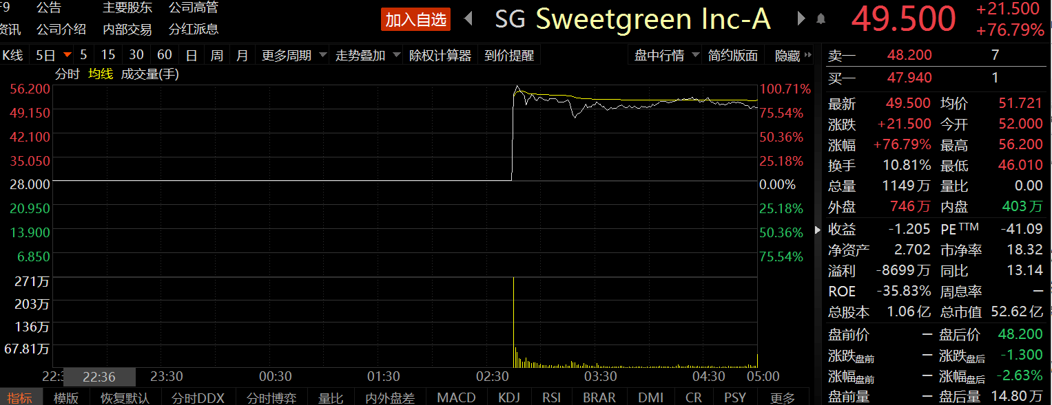 食品|IPO | 连锁轻食品牌Sweetgreen登陆纽交所，上市首日暴涨76.79%