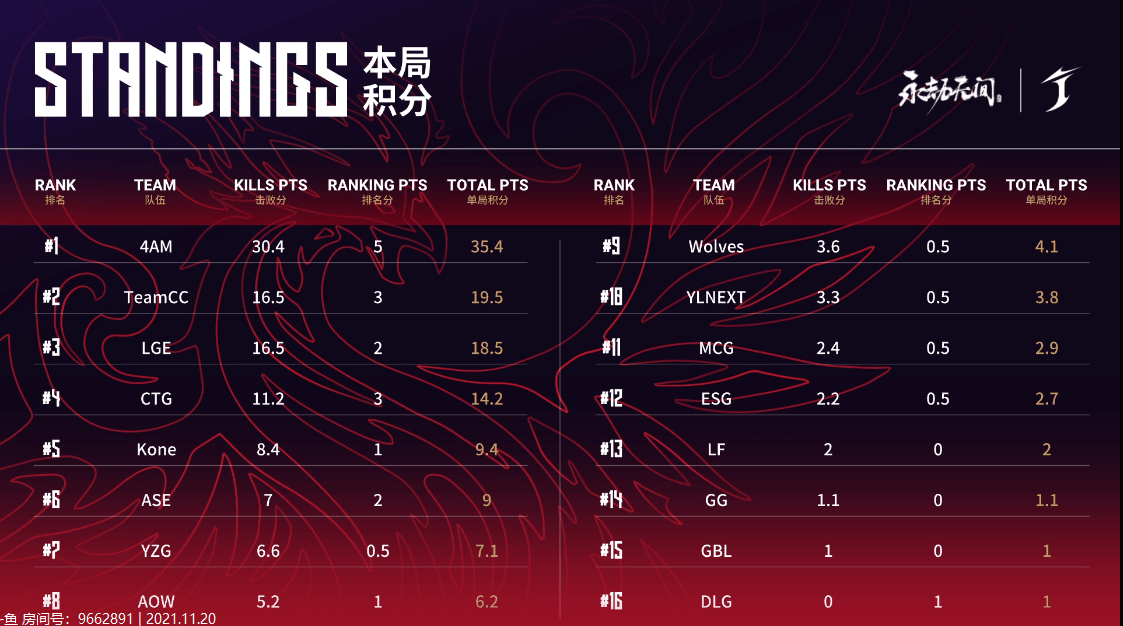 集火|永劫无间世界冠军赛DAY3第2场：4AM超高分数斩获荣光