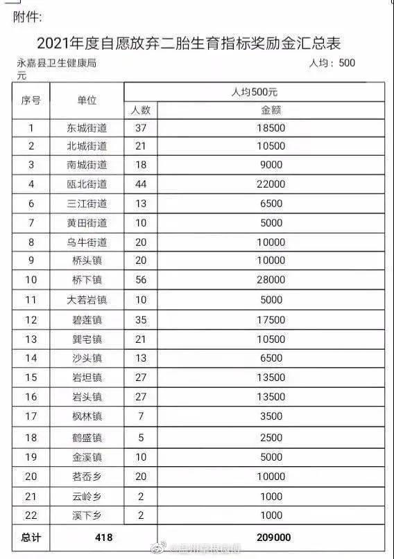 奖金|诚信政府：放弃生二胎，奖金继续发。温州一地418人获奖20余万