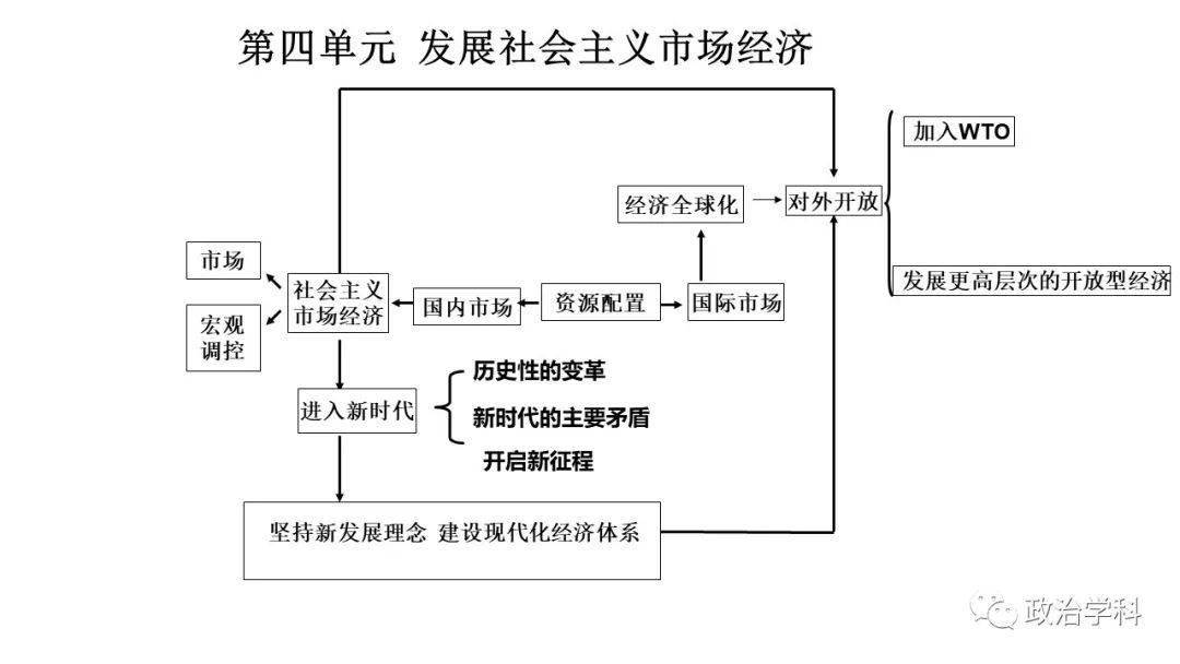 高中政治经济生活复习知识结构图一轮复习高一宝藏干货