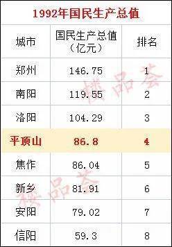 特钢、化纤等。上世纪九十年代初及以前，平顶山的gdp多年排在全省第四。