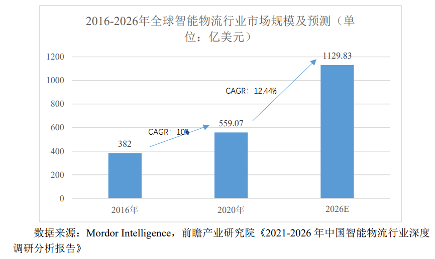 萬億級賽道！淨利潤3年漲4倍，深度捆綁順豐，科捷智能沖刺科創板 | IPO見聞 科技 第2張