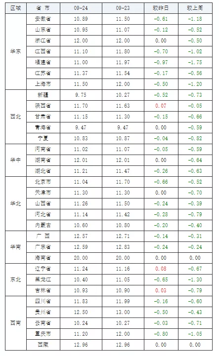 猪价低怎么办