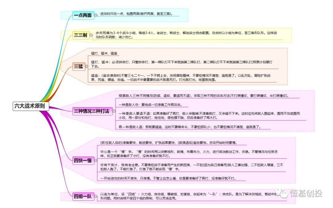 六大战术原则:一点两面,三三制,三猛,三种情况三种打法,四快一慢,四组