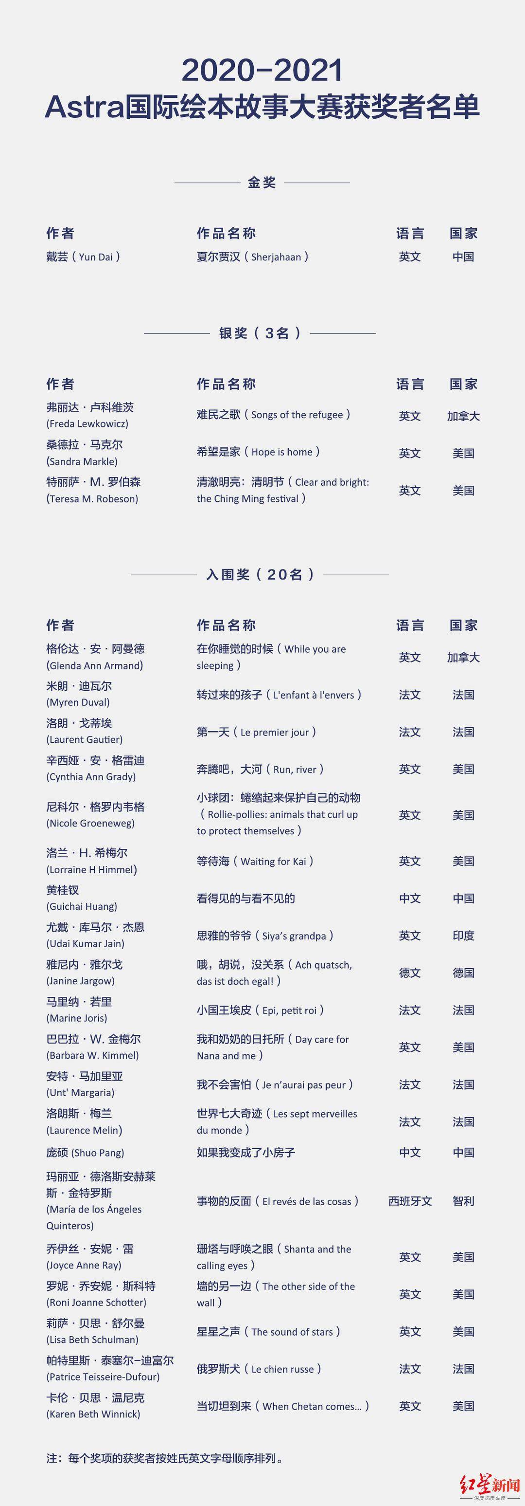 国际|中国作者戴芸摘金首届Astra国际绘本故事大赛