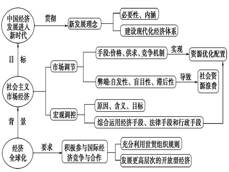 《經濟生活》部分