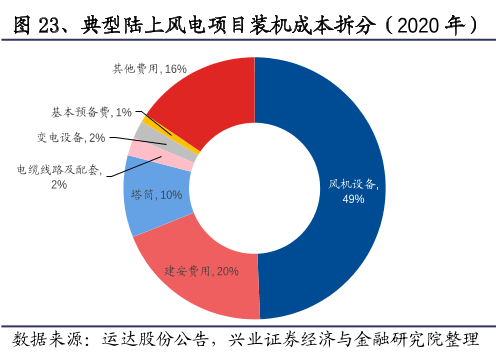 在一個典型的陸上風電項目中,成本中大約有50%是風機設備,20%是建設