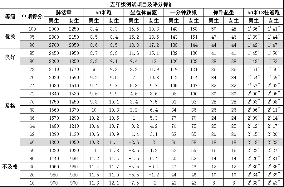 六年级测试项目及评分标准小学生体测成绩评定达到良好及以上,孩子才