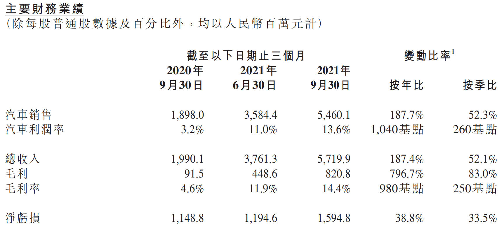 小鹏汽车第三季度交付量创新高 期内营收57.2亿元同比增长184.4%