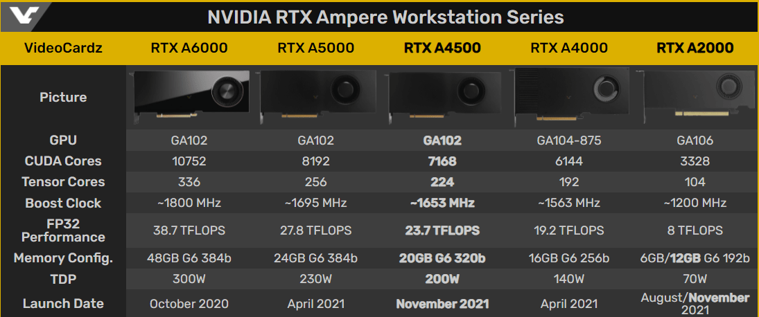 英伟达 RTX A4500/A2000 工作站显卡亮相，搭载 GA102/GA106 GPU