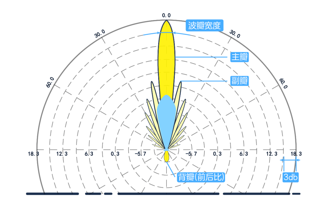 天线3d方向图图片