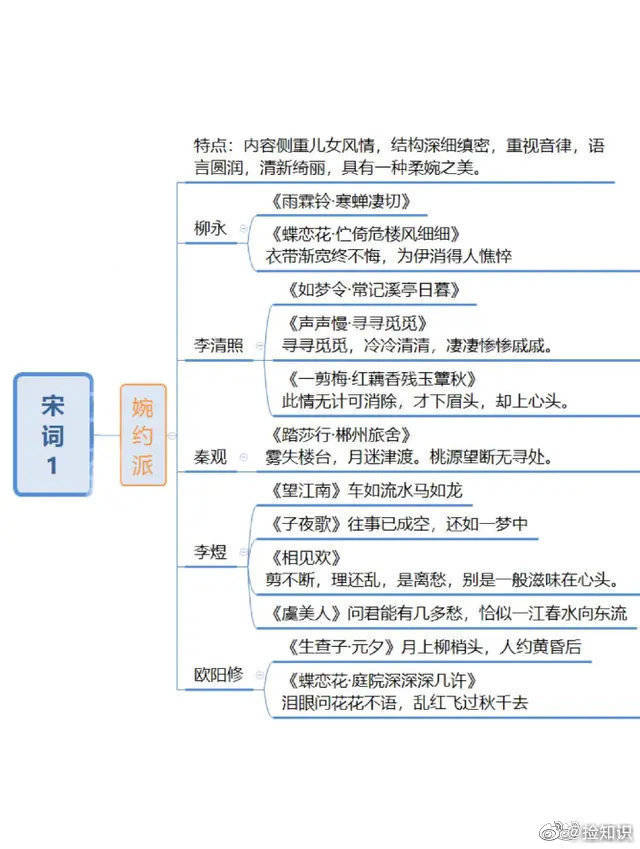 9張思維導圖帶你瞭解中國詩詞的發展!