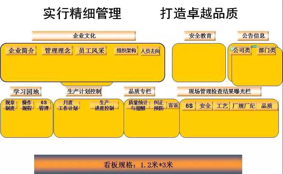 6,各專欄內容設計提要:今日考勤:生產車間人員按組織架構排列,到崗位