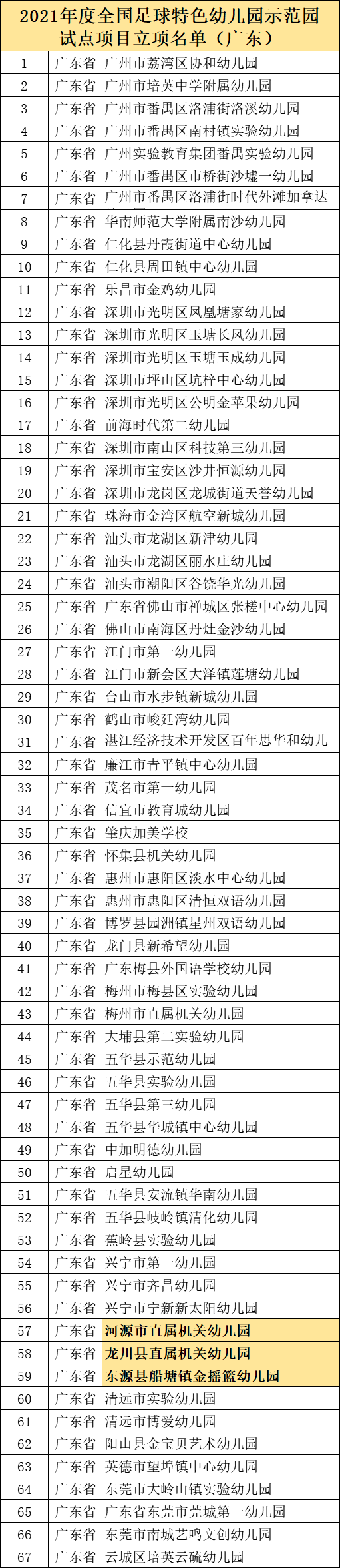 河源|点赞！河源将添3所全国足球特色幼儿园