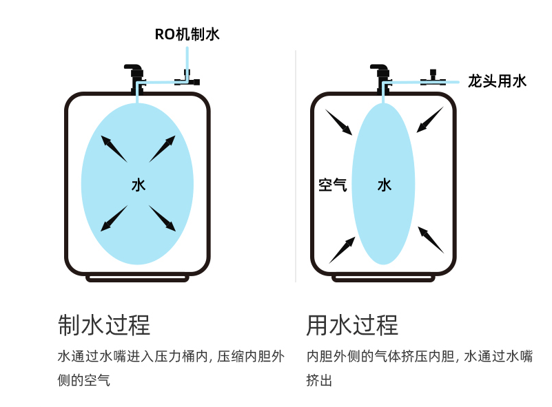 带压力桶的净水器好不好别只看表面的情况小心被导购忽悠了