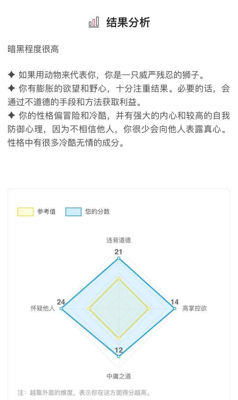 本測試基於馬基雅維利的力量,將從 物質至上,道德中立,高掌控欲,懷疑