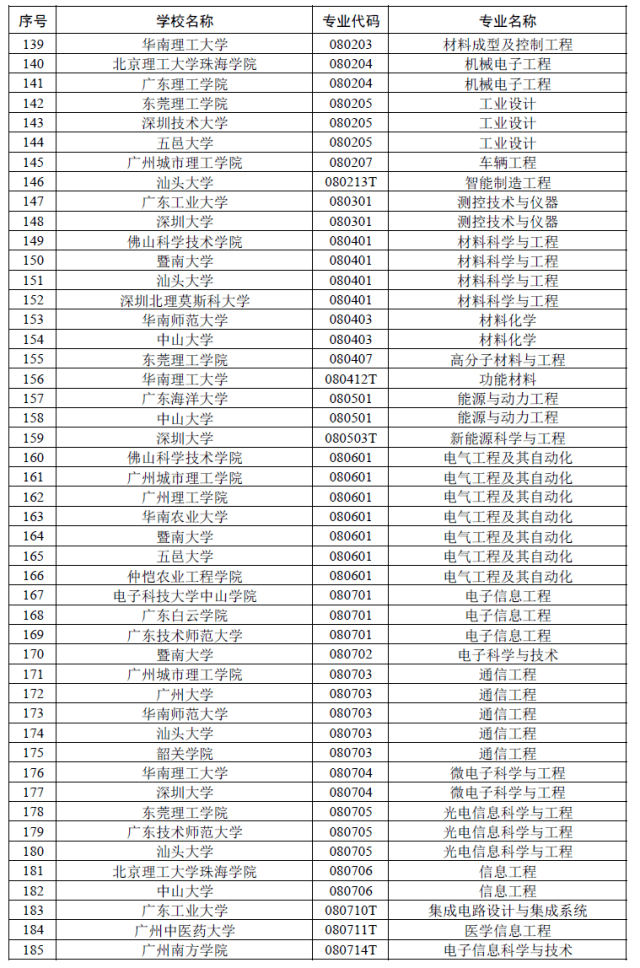 公示|广东公示省级一流本科专业建设点名单！有你的母校吗？