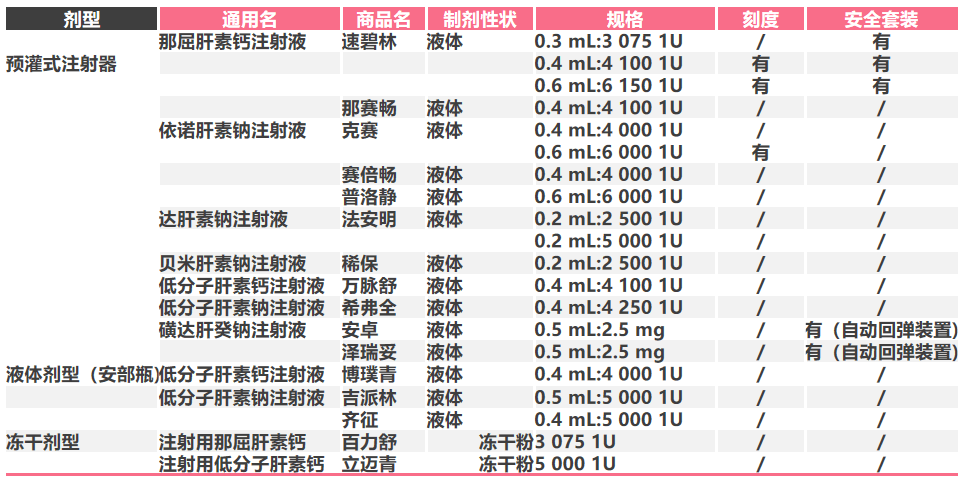 临床常用的皮下抗凝注射剂