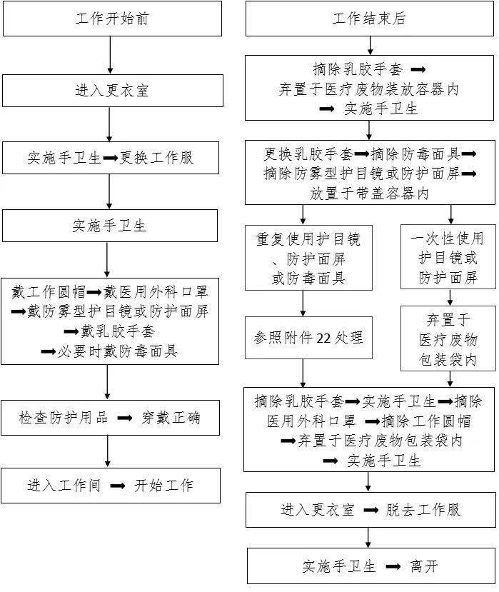 新冠防控史上最全100个流程图汇总,值得收藏!