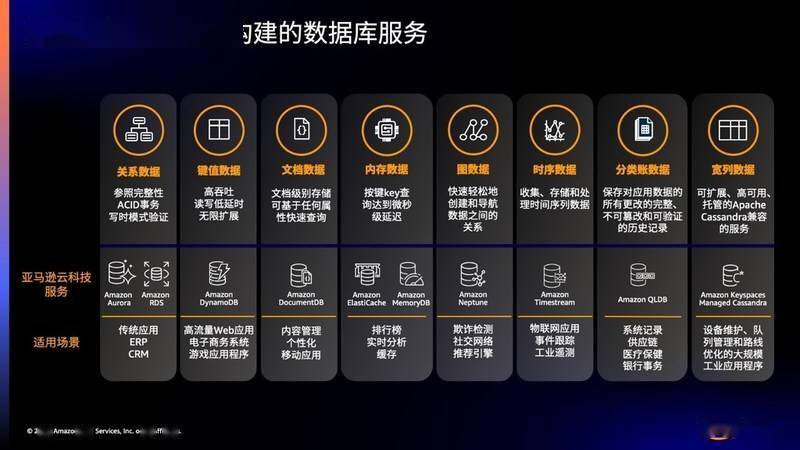 亚马逊云科技加速数据库服务在中国区域落地