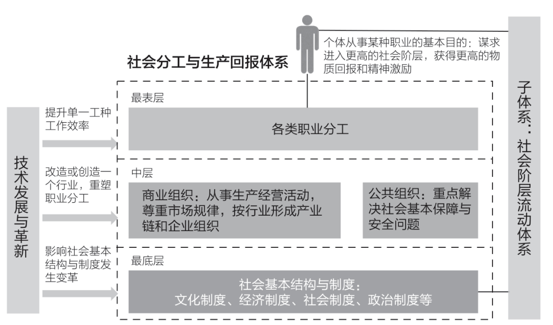社会分工与职业发展的逻辑:过去的时代,是一个较为确定,变化还不那么