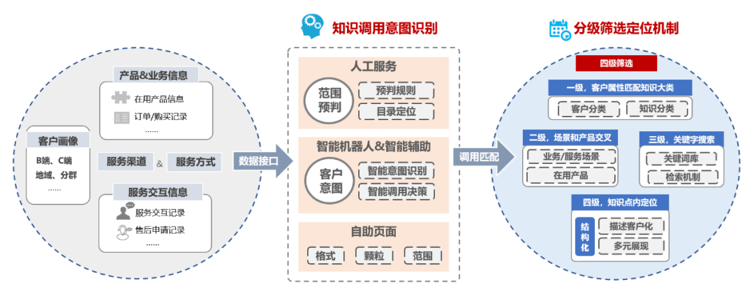 知识中台能力构建意图识别组件