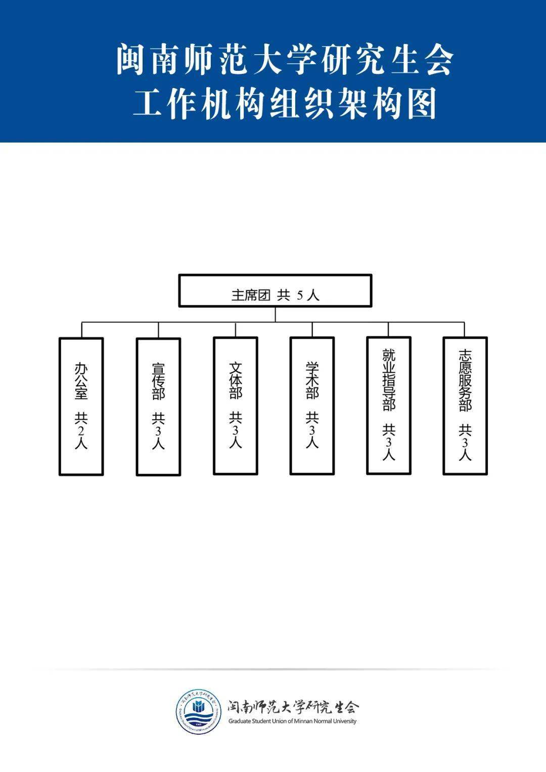 閩南師範大學研究生會組織結構