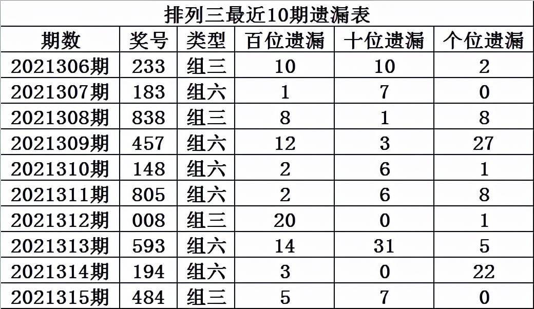 程成排列三2021316期:本期和值看好18,注意跨度4出現