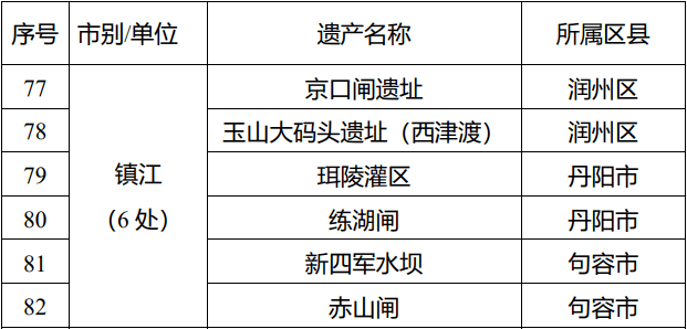 7处榜上有名 分别是 镇江潮位站 京口闸遗址 玉山大码头遗址(西津渡)