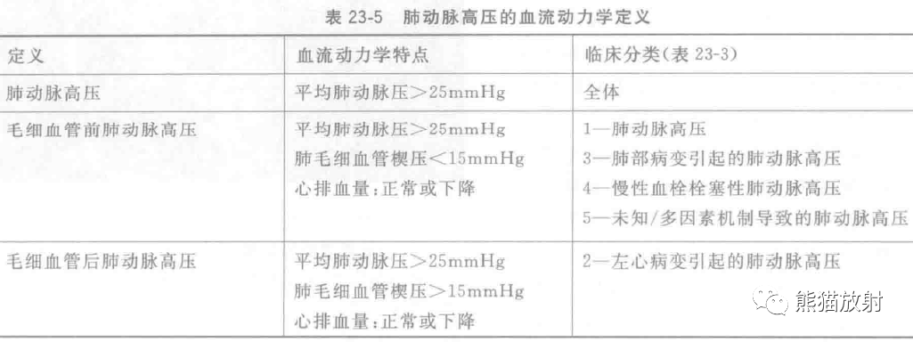 肺动脉高压分类及影像表现