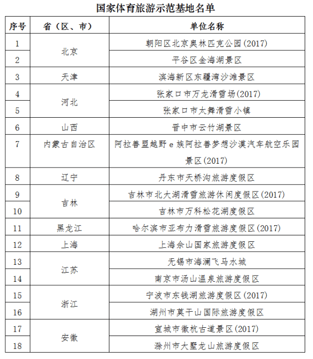 体育|北京奥林匹克公园等47家单位被认定为国家体育旅游示范基地