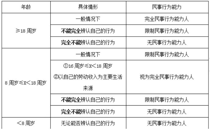 第一章:法律关系-自然人的民事行为能力