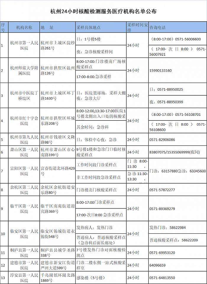 检测|杭州：共采样63774人，核酸检测结果均为阴性