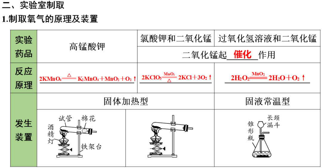 识别|初中化学全册重要知识梳理，含高频命题点整理（1-7单元）