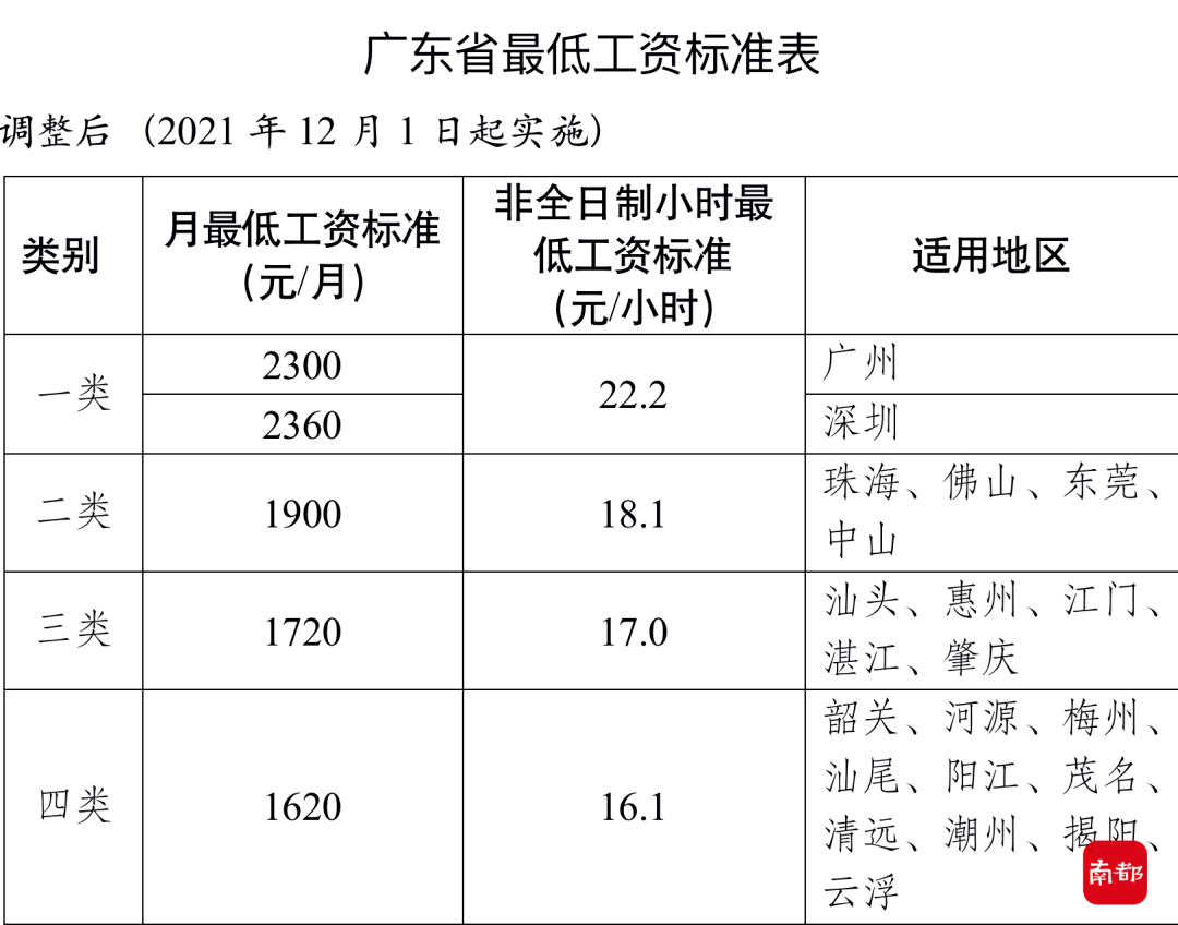 广州最低工资标准,涨了