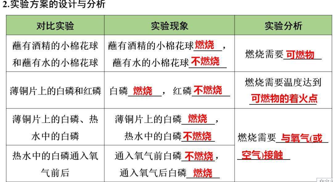 识别|初中化学全册重要知识梳理，含高频命题点整理（1-7单元）