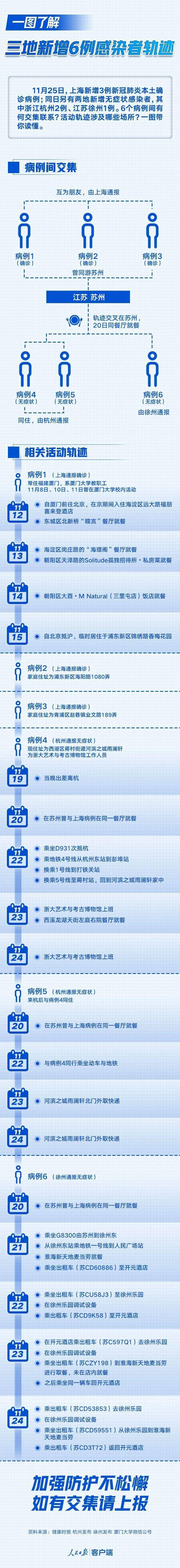 徐州|上海、徐州等市疫情防控情况最新通报！请您做好防范！