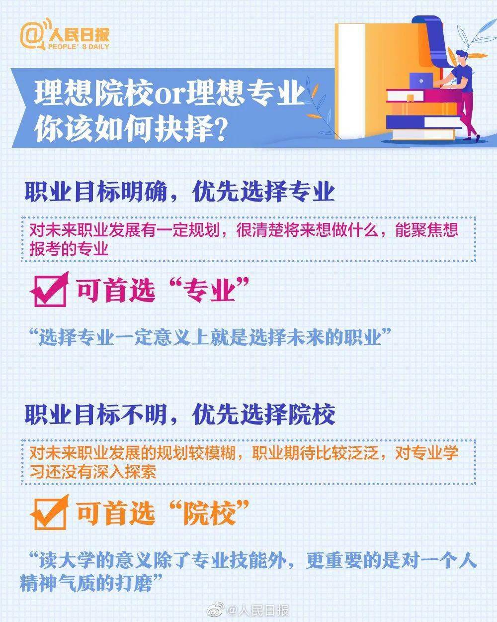 版权|《人民日报》权威盘点：20大热门专业&报考热门问题！