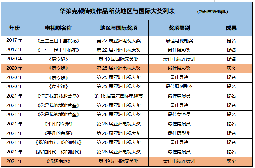 華策克頓書寫歷史，《錦繡南歌》榮獲2021年國際艾美獎「最佳電視延續劇」 娛樂 第4張