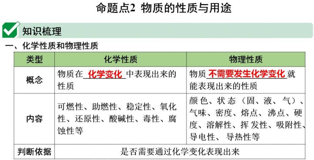 识别|初中化学全册重要知识梳理，含高频命题点整理（1-7单元）