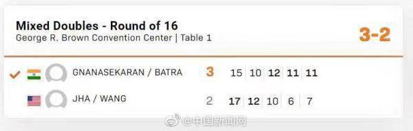 纳纳塞卡兰|林高远/张安晋级世乒赛混双八强，王曼昱/卡纳克止步世乒赛混双16强