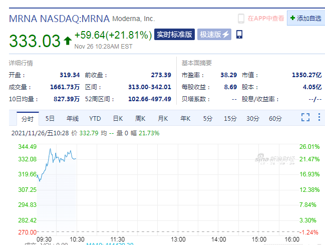 變異毒株恐慌還在繼續！道指狂跌900點，原油暴跌超10%，疫苗股大漲 國際 第8張